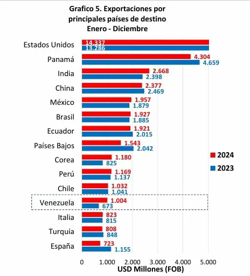 Exportaciones de Colombia a Venezuela crecieron 49 % en 2024 y superaron los US$1.000 millones Exportaciones de Colombia a Venezuela