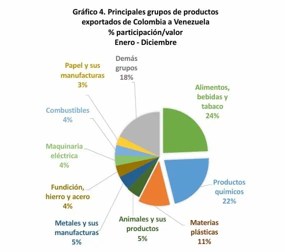 Exportaciones de Colombia a Venezuela crecieron 49 % en 2024 y superaron los US$1.000 millones Exportaciones de Colombia a Venezuela