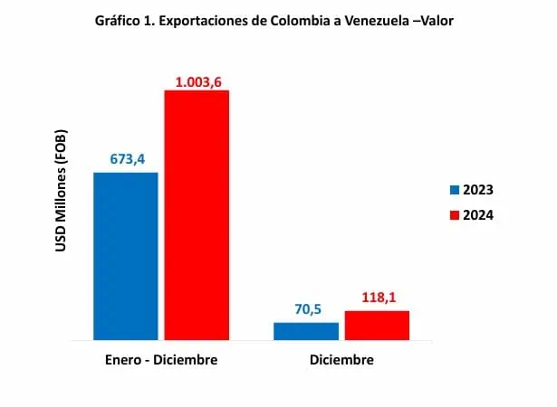 Exportaciones de Colombia a Venezuela crecieron 49 % en 2024 y superaron los US$1.000 millones Exportaciones de Colombia a Venezuela