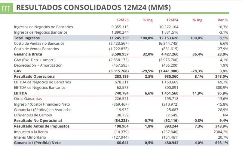 Falabella elevó sus ganancias casi ocho veces en 2024: estas son las inversiones para este año Falabella