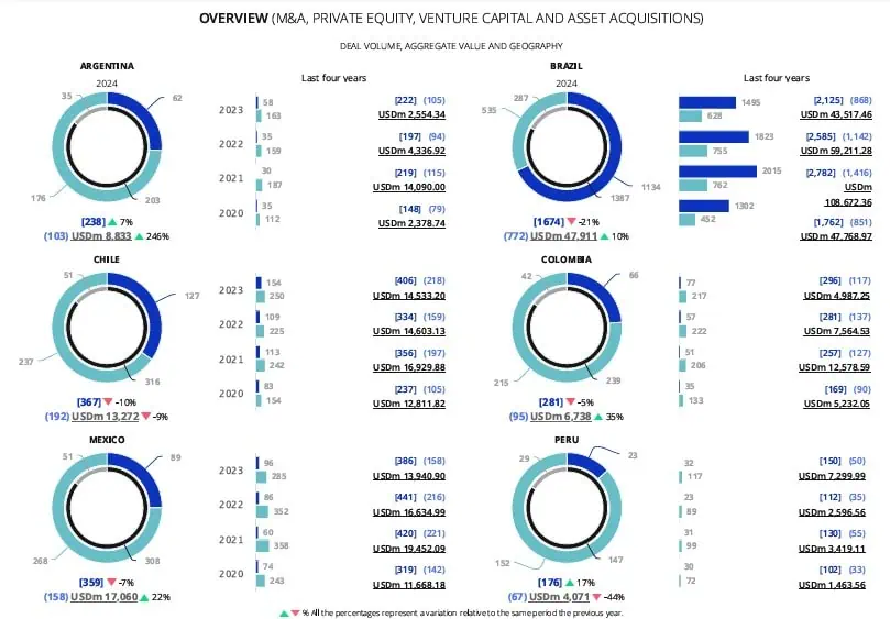 Venta de Argos en Summit fue el mejor negocio de Colombia en 2024; así fueron las movidas empresariales en A. Latina Fusiones y adquisiciones en América Latina