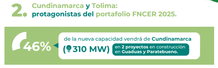 Se espera que en 2025 aumente en 35% la operación de proyectos de energías renovables en Colombia