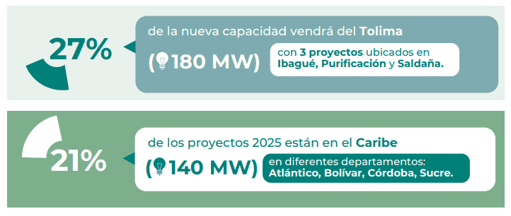 Se espera que en 2025 aumente en 35% la operación de proyectos de energías renovables en Colombia