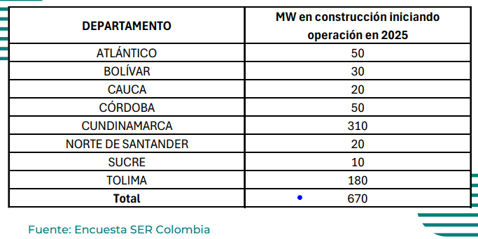 Se espera que en 2025 aumente en 35% la operación de proyectos de energías renovables en Colombia
