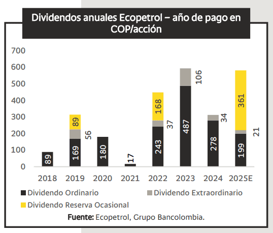 Este sería el dividendo que entregue Ecopetrol a sus accionistas en 2025 Este sería el dividendo que entregue Ecopetrol a sus accionistas en 2025