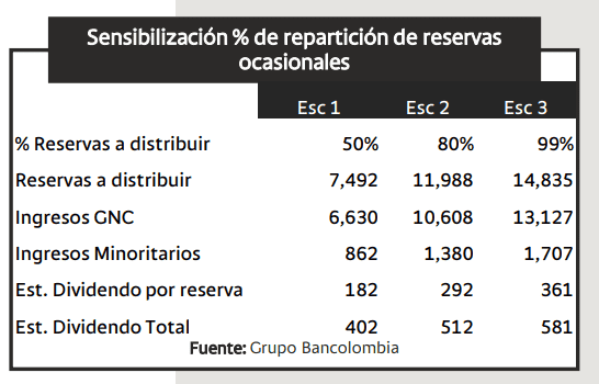Este sería el dividendo que entregue Ecopetrol a sus accionistas en 2025 Este sería el dividendo que entregue Ecopetrol a sus accionistas en 2025