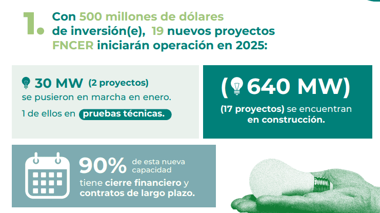 Se espera que en 2025 aumente en 35% la operación de proyectos de energías renovables en Colombia