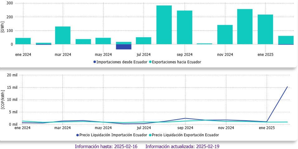 Gobierno Petro desmiente al presidente Noboa: No se ha pedido comprar energía a Ecuador
