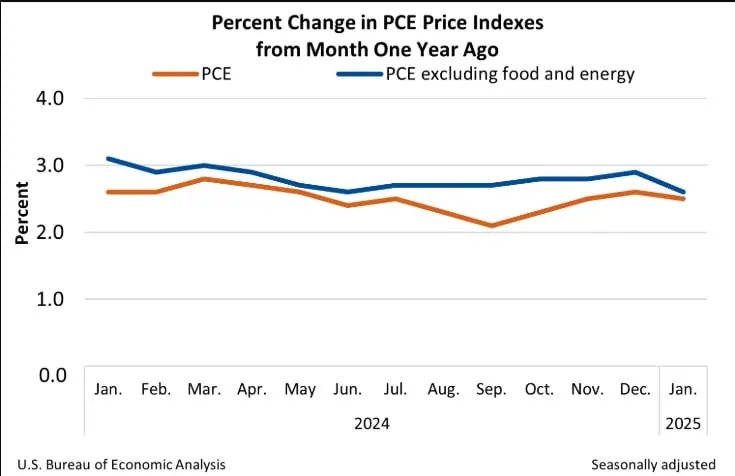 Índice de inflación preferido por la FED disminuyó anualmente a 2,6 % en enero Inflación en EE. UU.
