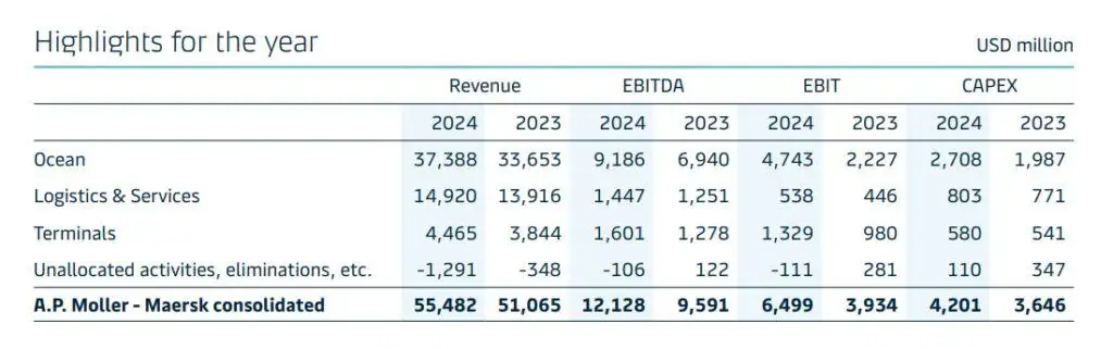Naviera Maersk elevó casi 10 % sus ingresos, pese a dificultades geopolíticas que limitaron el comercio en 2024 Maersk
