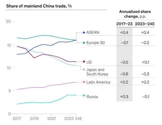 Así se ha reconfigurado el comercio global en los últimos años: estas son las oportunidades para América Latina Comercio global