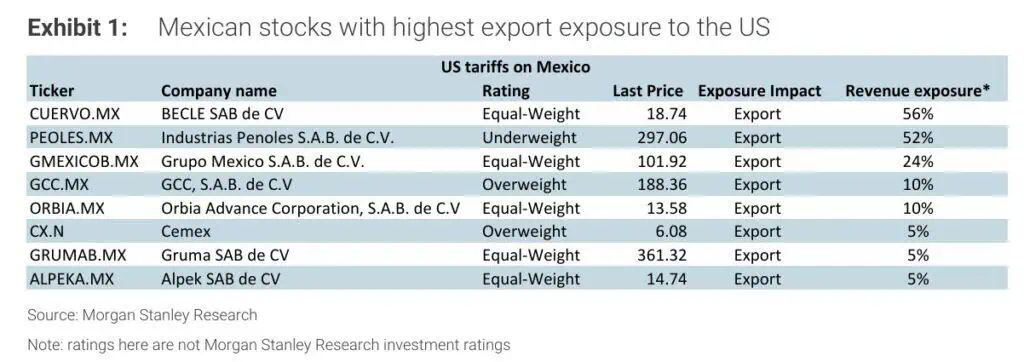 Morgan Stanley calculó el impacto de los aranceles de EE. UU. a México: estos serían los afectados Aranceles de Trump a México