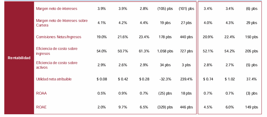 Ganancias de Grupo Aval crecieron 37 % en 2024 Ganancias de Grupo Aval crecieron 37 % en 2024