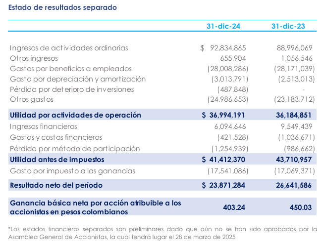 Ingresos de Bolsa Mercantil de Colombia subieron en 2024; hubo una reducción en la utilidad Bolsa Mercantil de Colombia
