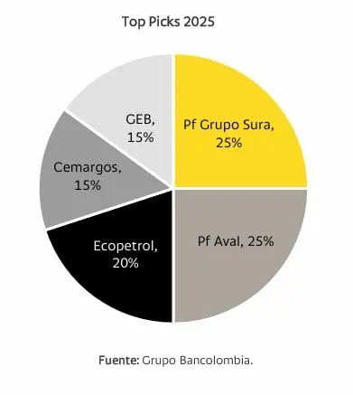 Top Picks Bancolombia: Salen Corficolombiana e ISA e ingresan Sura y Grupo Aval Top Picks de Bancolombia