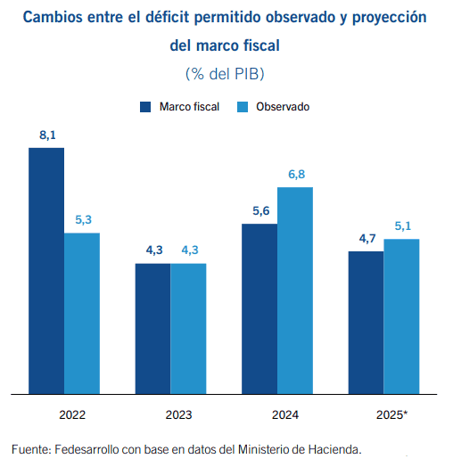 Deuda pública colombiana aumentó significativamente en 2024 y continuaría en ascenso en 2025 Deuda pública colombiana y déficit fiscal
