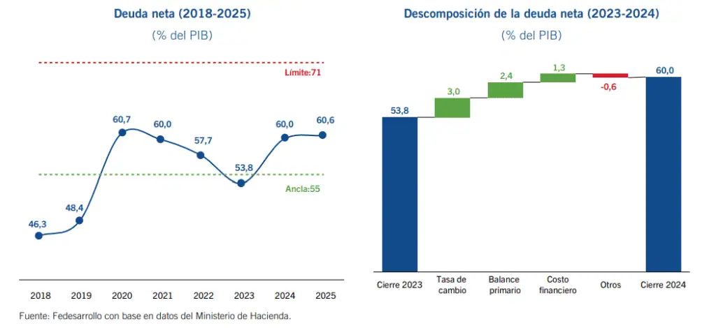 Deuda pública colombiana aumentó significativamente en 2024 y continuaría en ascenso en 2025 Deuda pública colombiana