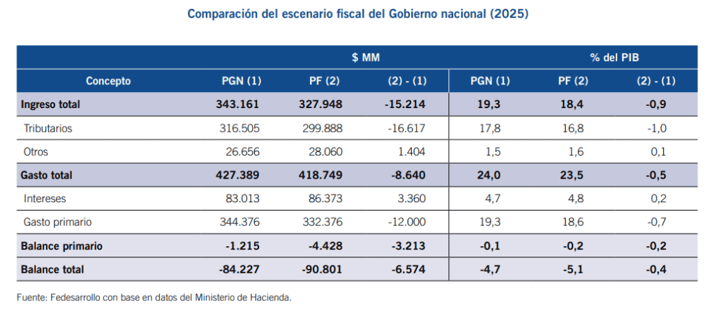 Deuda pública colombiana aumentó significativamente en 2024 y continuaría en ascenso en 2025 Deuda pública colombiana y otros escenarios