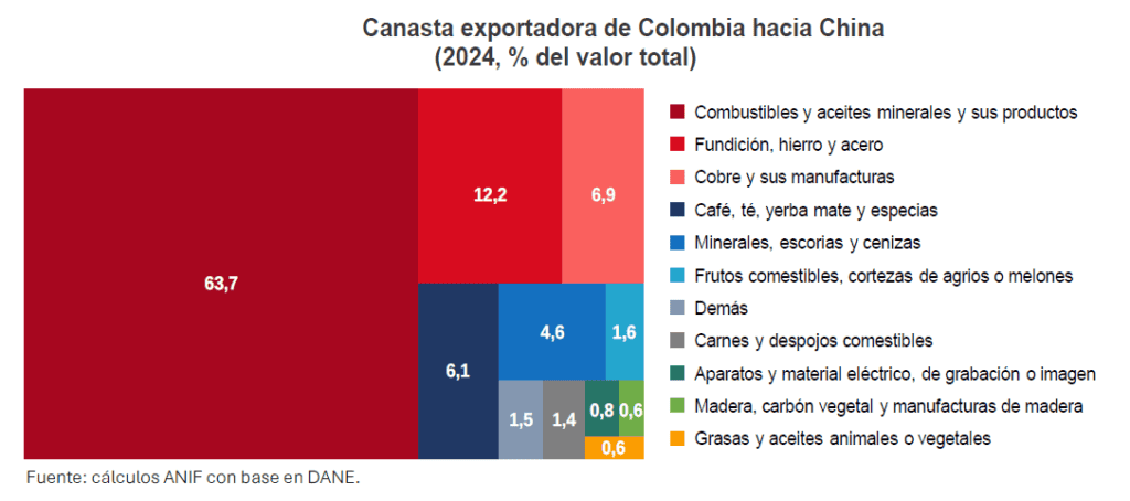 China y Latinoamérica serían claves para diversificar el comercio exterior colombiano, según analistas