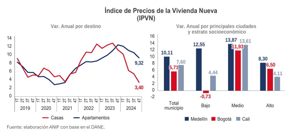 Precios de apartamentos en Colombia no bajan tan rápido como otros tipos de vivienda: ¿por qué?