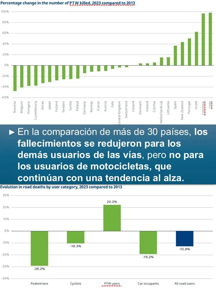 Estas son las tendencias globales en la reducción de accidentes viales Accidentes viales
