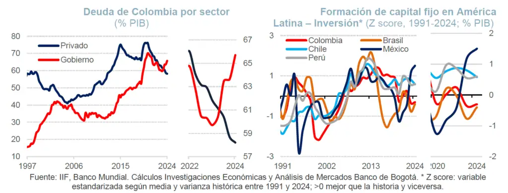 ¿Por qué la deuda pública colombiana superó la privada y qué consecuencias podría tener en la economía? Deuda pública colombiana