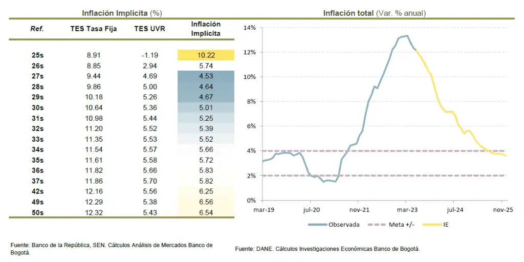 Decisión de Fitch sobre deuda colombiana golpeó valorización de los TES TES y el impacto de la inflación