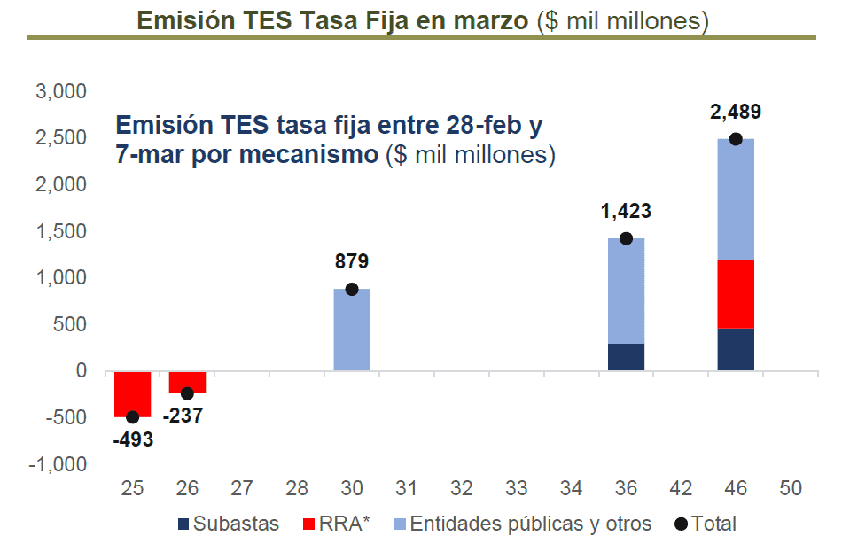 TES: emisión en marzo