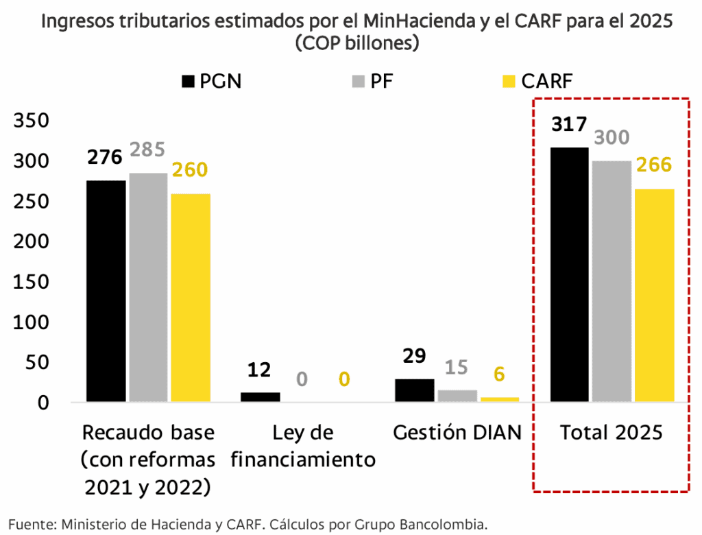 Bancolombia prevé que Gobierno Petro enfrentará peor déficit fiscal que el proyectado para 2025 Déficit fiscal por ingresos 2025