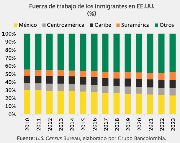 El precio de la política migratoria de Trump para los países de América Latina Política migratoria: fuerza de trabajo inmigrante