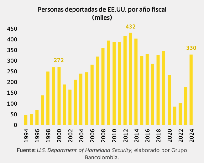 Política migratoria: deportados por año