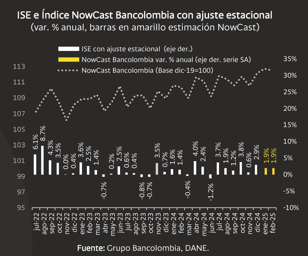 Crecimiento económico del primer trimestre en Colombia podría llegar al 2,4 %