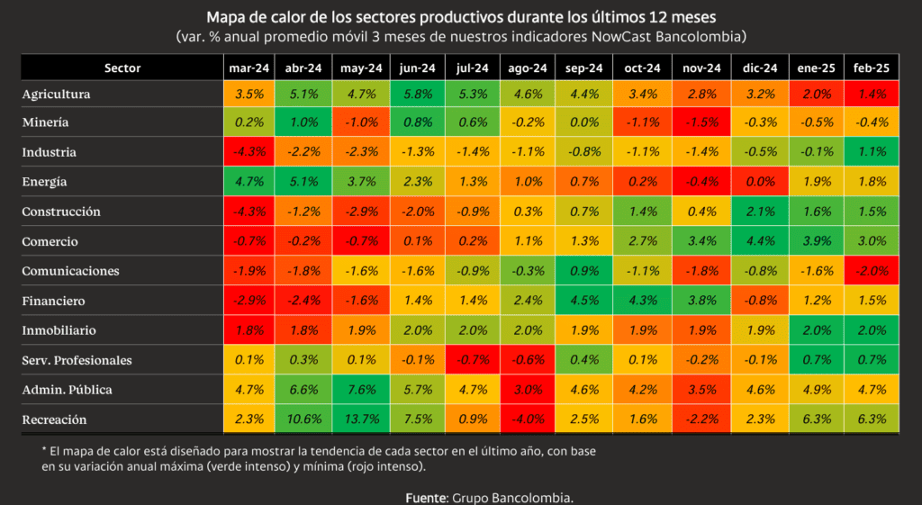 Crecimiento económico del primer trimestre en Colombia podría llegar al 2,4 %