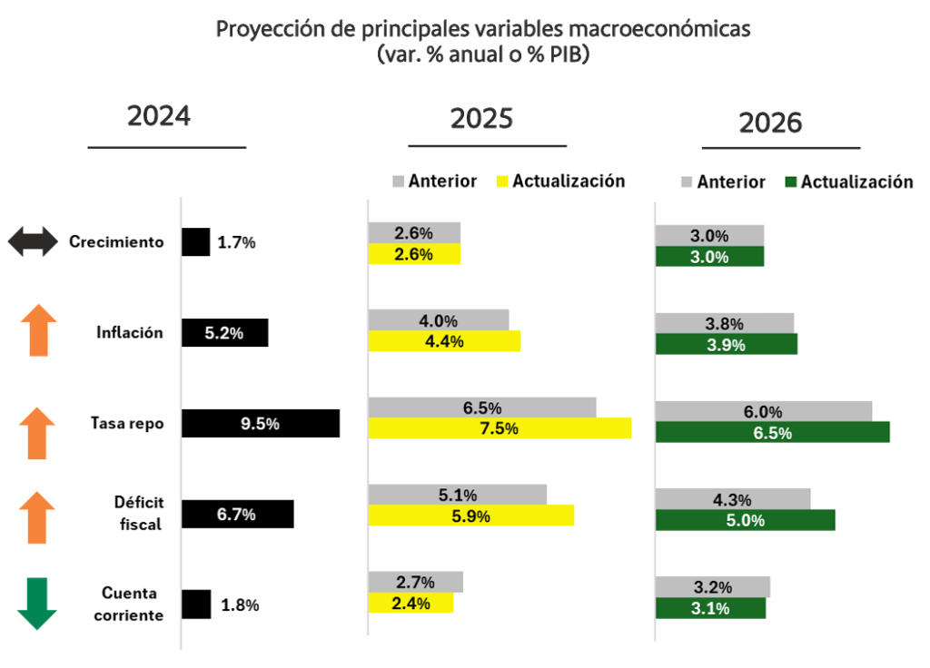 Déficit fiscal y otras proyecciones