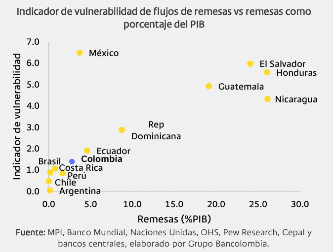 El precio de la política migratoria de Trump para los países de América Latina Política migratoria: indicador de vulnerabilidad