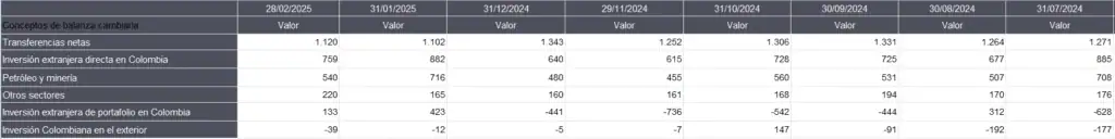 Inversión extranjera en Colombia siguió cayendo: a febrero se redujo 27,5 % Inversión extranjera en Colombia a febrero de 2025
