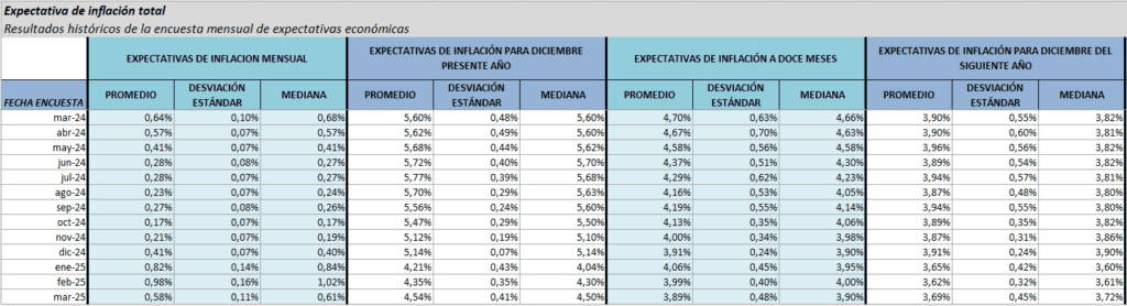 Encuesta BanRep: tasas bajarían más lento en 2025, mientras inflación subiría Encuesta BanRep: tasas bajarían más lento en 2025, mientras inflación subiría
