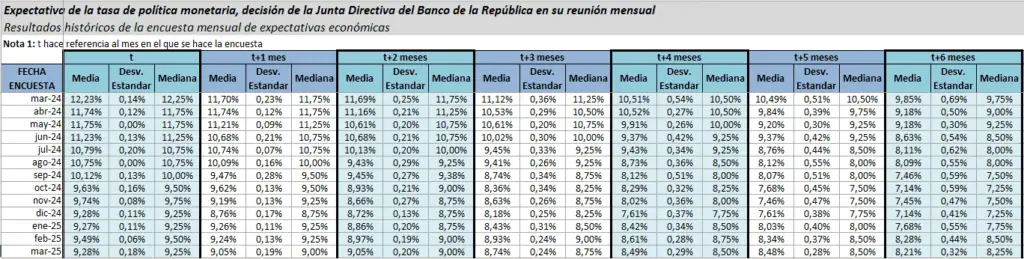 Encuesta BanRep: tasas bajarían más lento en 2025, mientras inflación subiría Encuesta BanRep: tasas bajarían más lento en 2025, mientras inflación subiría