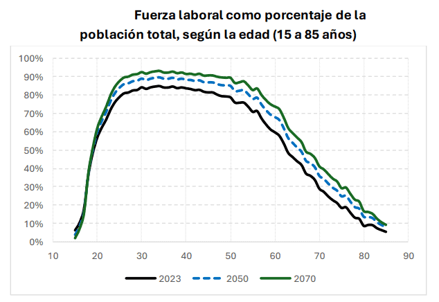Colombia tendrá cada vez menos trabajadores en 20 años, ¿cómo esto afectará la economía? Trabajadores proyección en relación a la población total