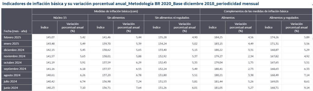 Inflación básica en febrero de 2025