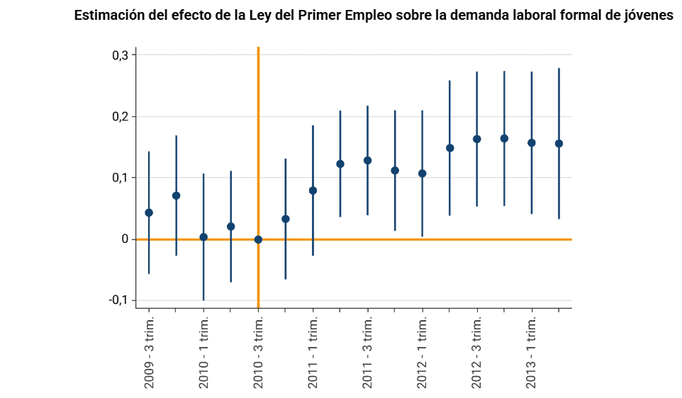 Reducción de costos laborales aumenta la contratación sin afectar los salarios, según estudio Costos laborales tras la Ley del Primer Empleo