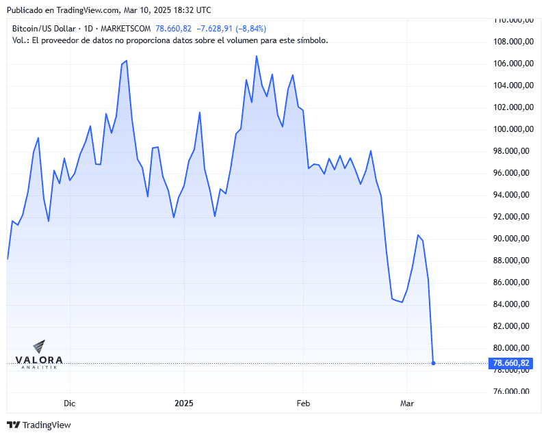 Bitcoin cae por debajo de los US$80.000 por primera vez desde febrero: ¿A qué se debe? Precio del bitcoin