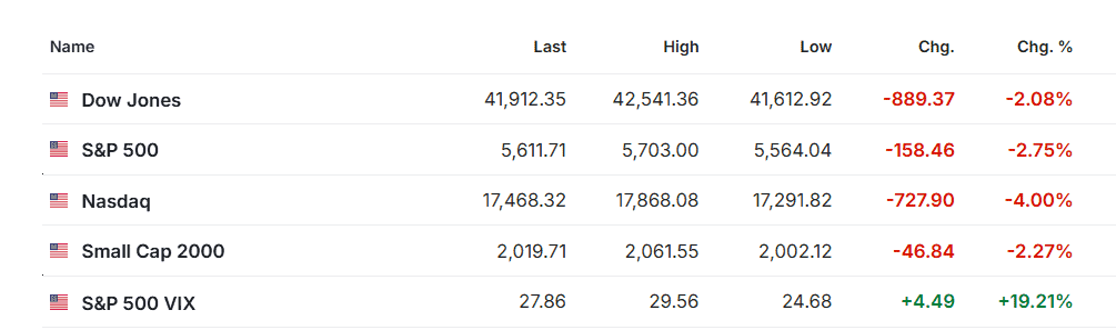 Fuerte caída en mercados globales por temores de una recesión y medidas arancelarias de Trump Bolsas en el mundo 10.03