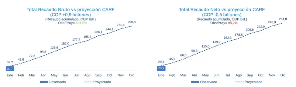 Recaudo tributario en Colombia subió a febrero, pero sigue por debajo de la meta Recaudo tributario en Colombia subió a febrero, pero sigue por debajo de la meta