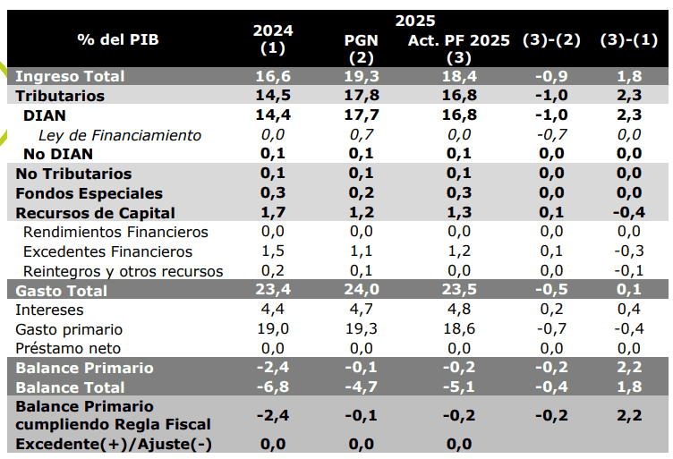 J.P.Morgan ve nuevos recortes en gasto y baja ejecución presupuestal en Colombia en 2025 Cuadro de presupuesto analizado por J.P.Morgan