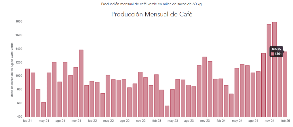 ¿Qué factores están impulsando el precio del café en el mundo?: Estas son las oportunidades para Colombia Precio del café