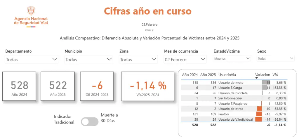Menos muertes en las vías: Colombia registra una reducción del 5 % en 2025 Cifras de sinestros febrero 2025