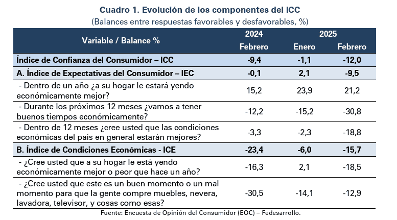 Colombia tuvo fuerte caída de la confianza del consumidor en febrero; empeoran expectativas económicas Confianza consumidor febrero 2025