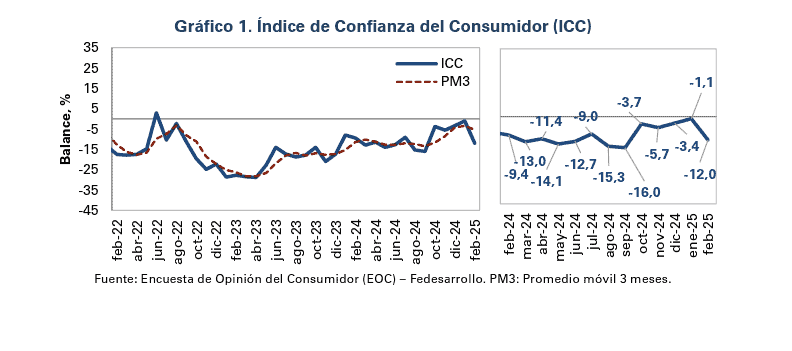 Colombia tuvo fuerte caída de la confianza del consumidor en febrero; empeoran expectativas económicas Confianza consumidor febrero 2025