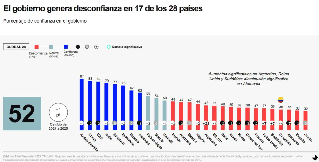Nuevo estudio revela deterioro en aprobación de Gobierno Petro y alta credibilidad de empresarios Confianza en el gobierno